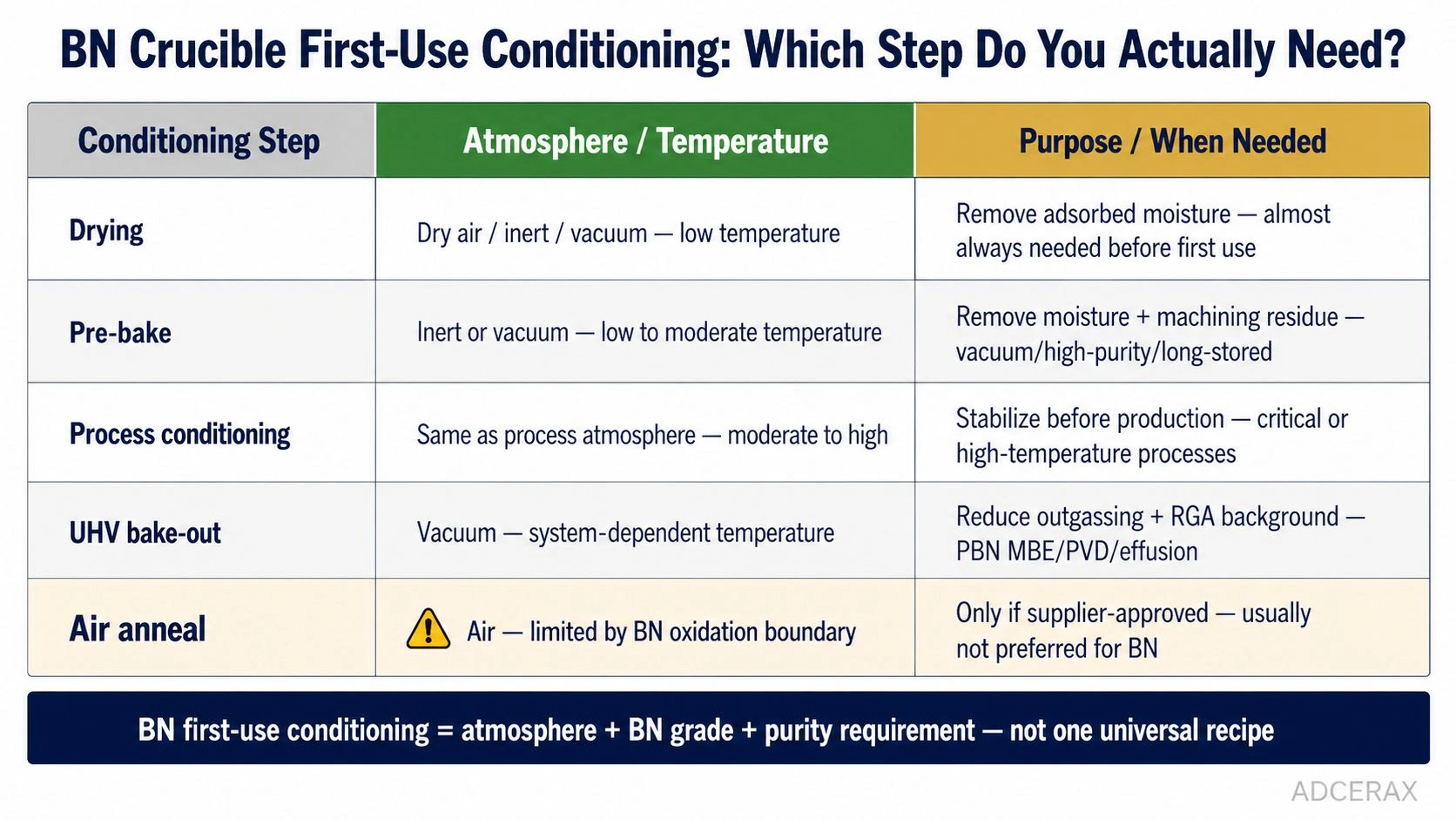 BN crucible first use conditioning steps drying pre bake process conditioning UHV bake out air anneal atmosphere temperature purpose matrix