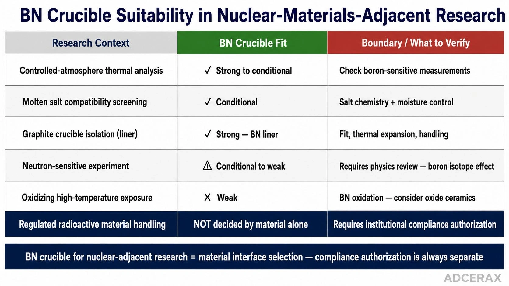 BN crucible suitability nuclear materials adjacent research controlled atmosphere thermal analysis molten salt compatibility graphite isolation neutron sensitive oxidizing exposure compliance matrix