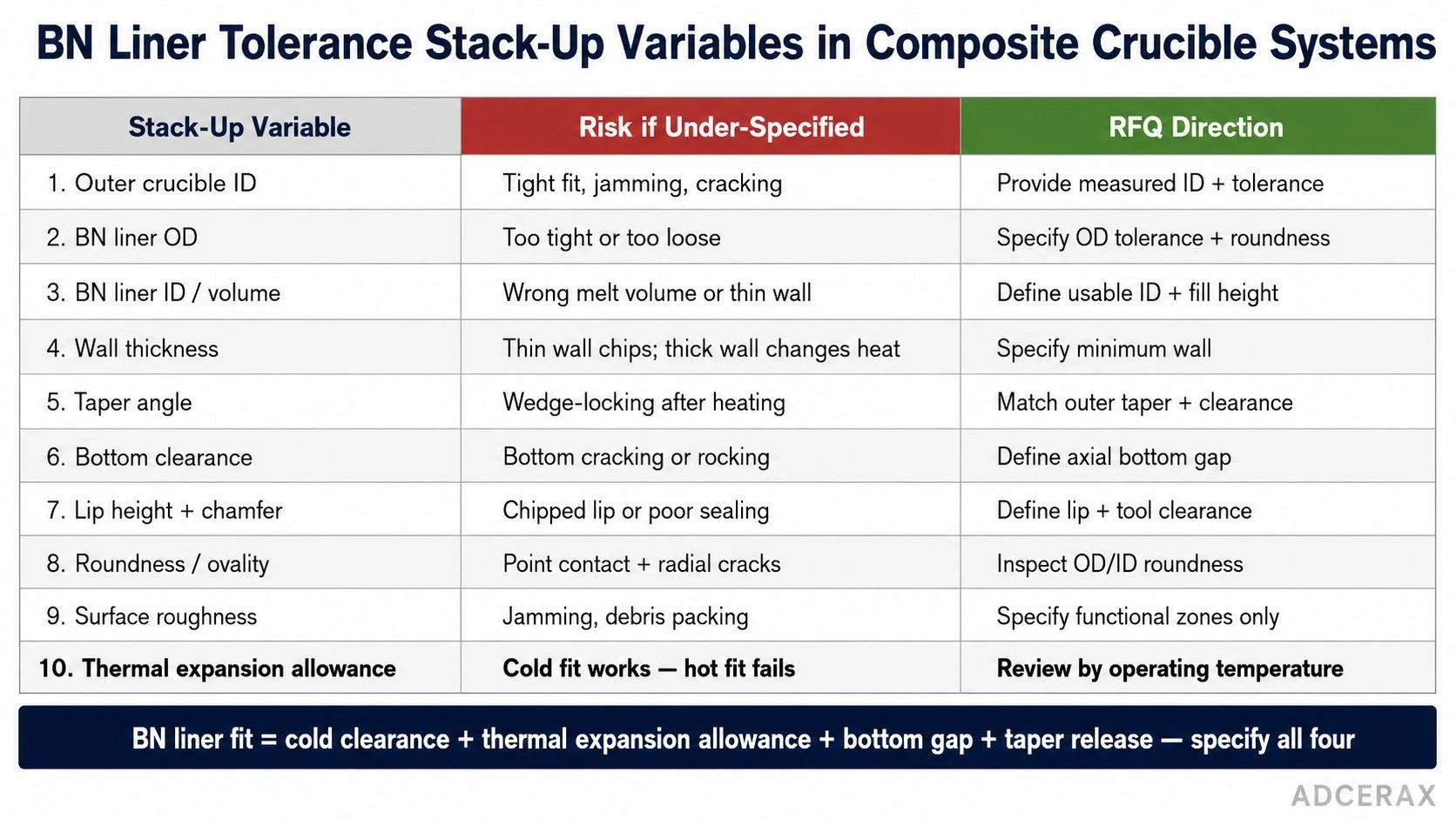 BN liner tolerance stack-up variables composite crucible systems outer crucible ID liner OD ID wall thickness taper bottom clearance thermal expansion allowance RFQ direction