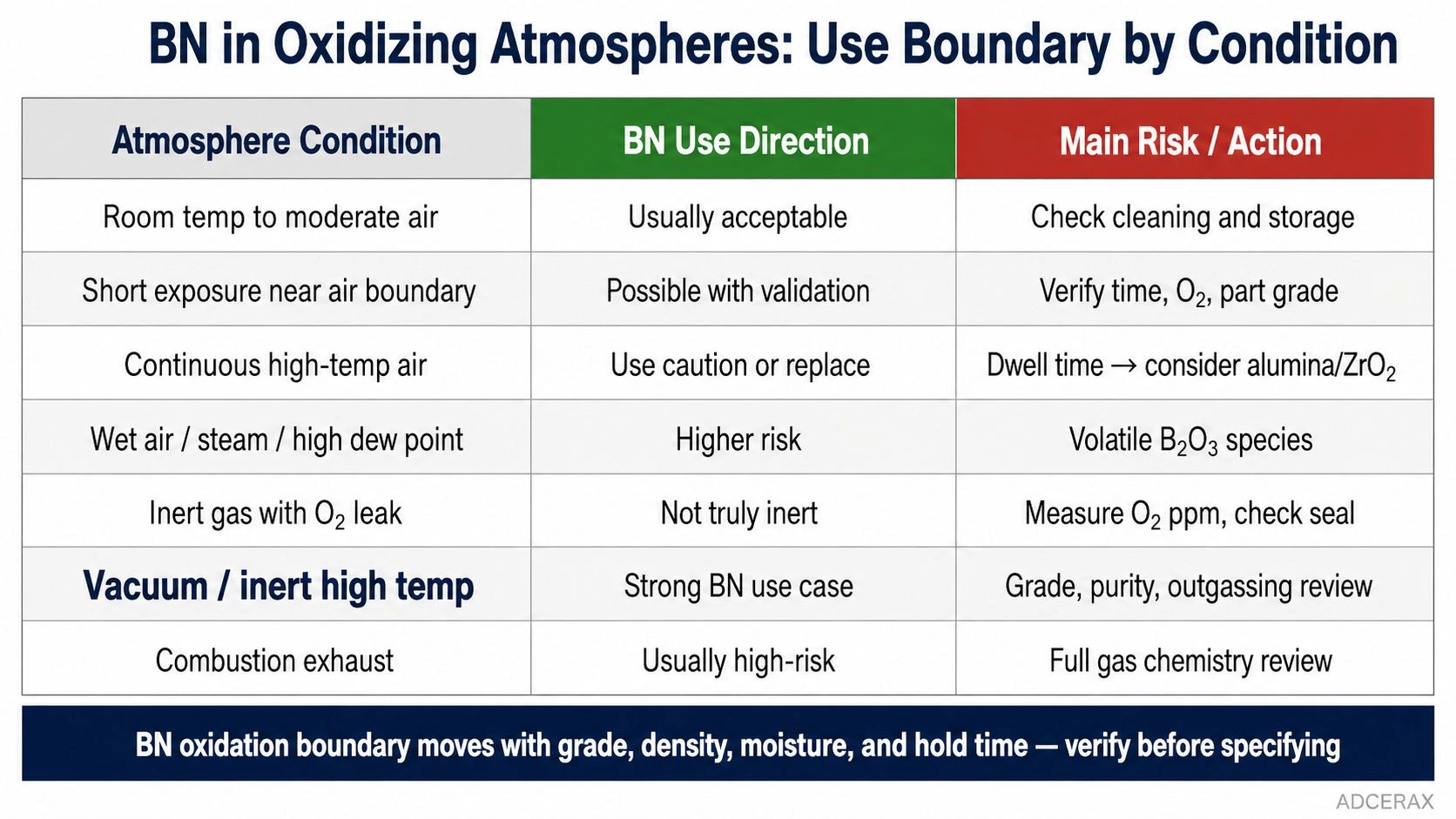 BN oxidizing atmosphere use boundary chart showing air exposure, steam, oxygen leakage, vacuum, inert gas and combustion exhaust conditions