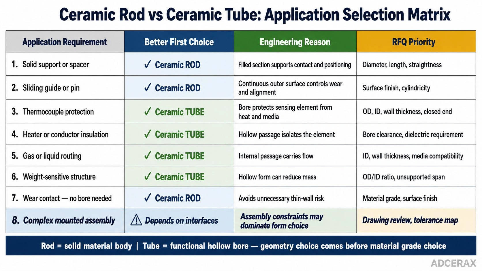 ceramic rod vs ceramic tube application selection matrix solid support spacer sliding guide thermocouple protection heater insulation gas liquid routing weight-sensitive structure