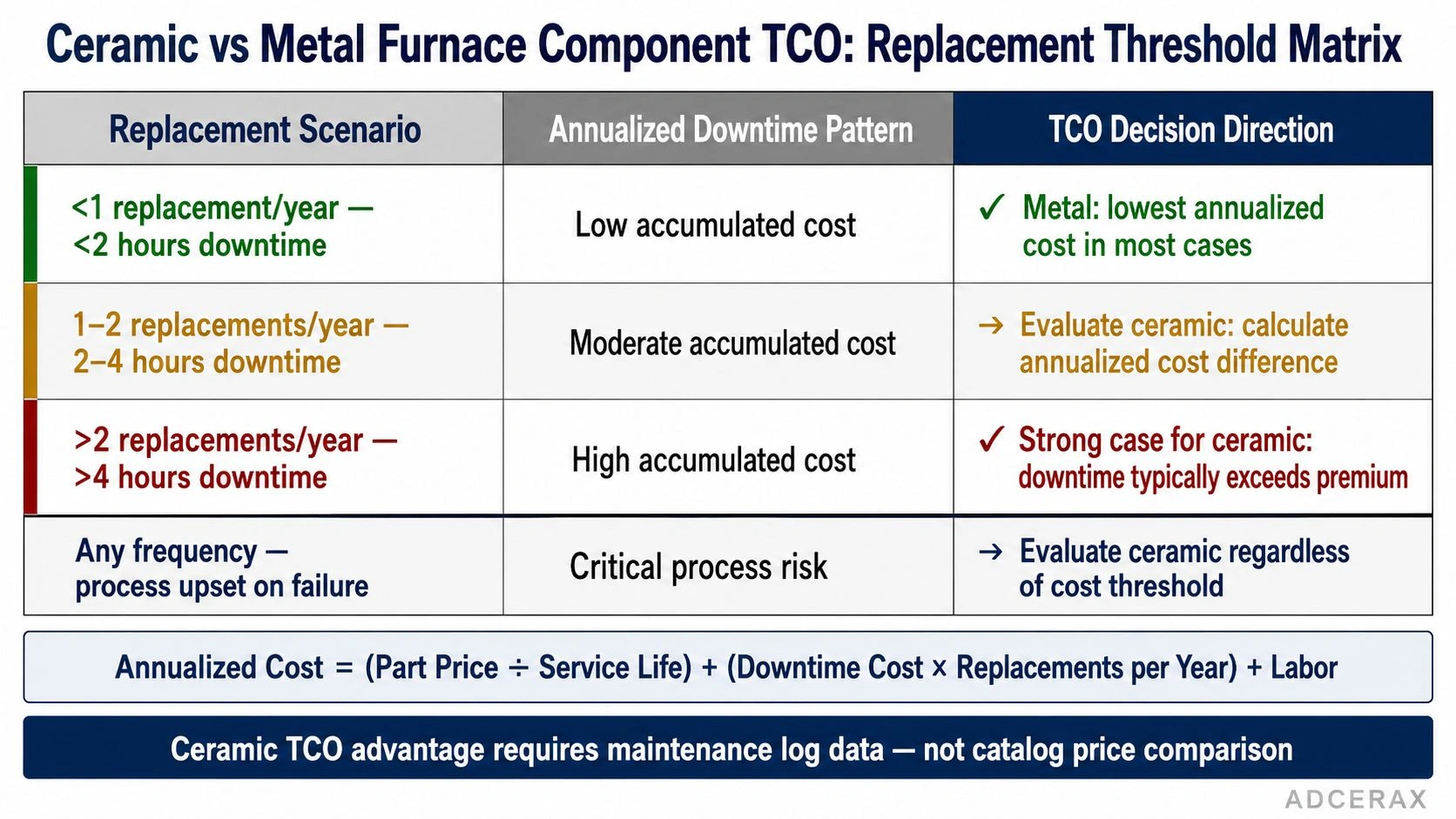 ceramic vs metal furnace component TCO replacement threshold matrix annualized downtime pattern replacement frequency downtime cost decision direction