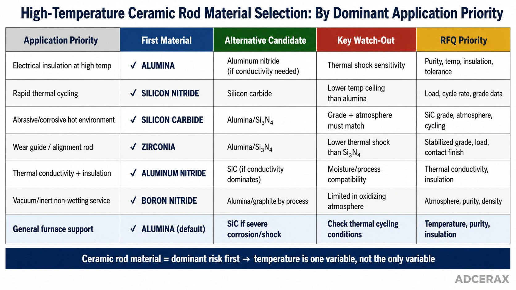 high temperature ceramic rod material selection matrix alumina silicon nitride silicon carbide zirconia aluminum nitride boron nitride application priority
