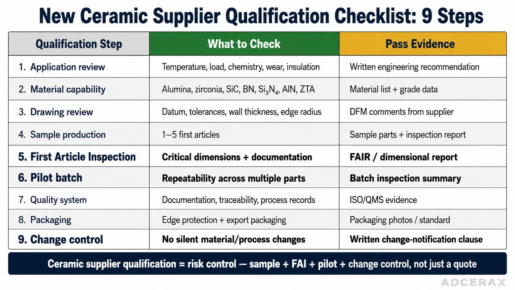 new ceramic supplier qualification checklist 9 steps application review material capability drawing review sample production first article inspection pilot batch quality system packaging change control