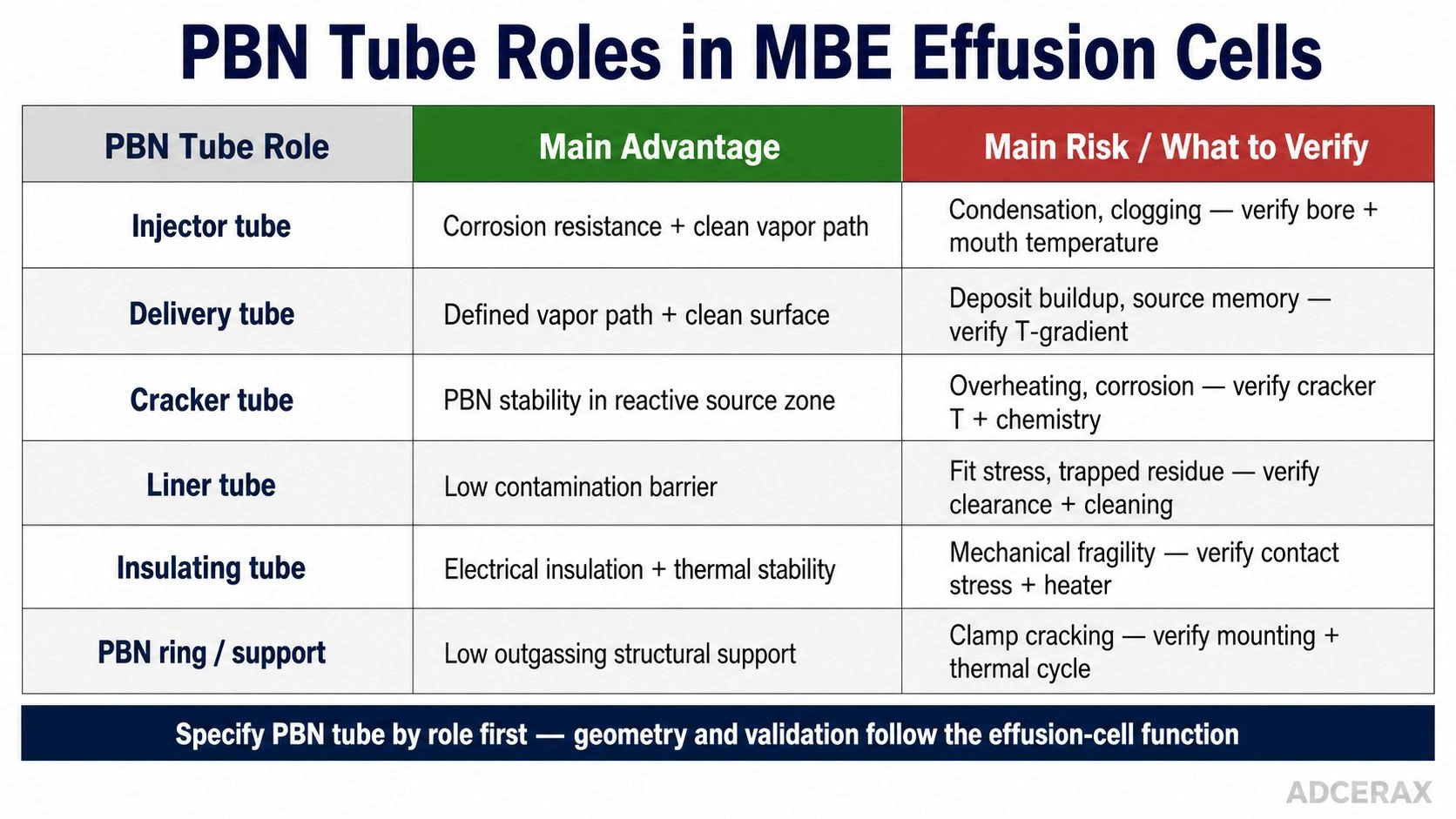 PBN tube roles in MBE effusion cells injector delivery cracker liner insulating support main advantage risk verification matrix