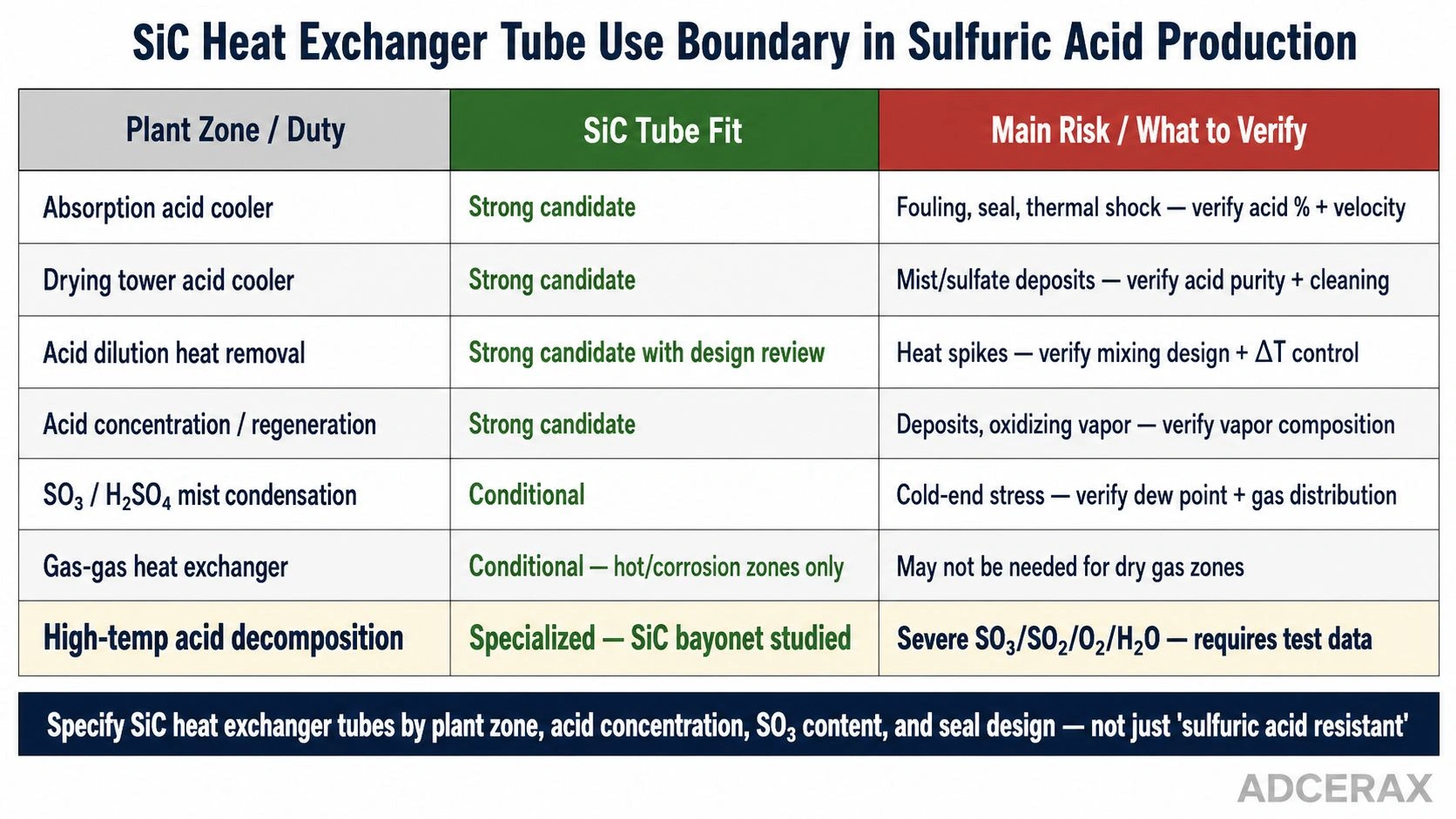 SiC heat exchanger tube use boundary matrix for sulfuric acid production, including absorption acid coolers, drying tower acid coolers, acid dilution heat removal, acid concentration, SO3 mist condensation and high-temperature acid decomposition