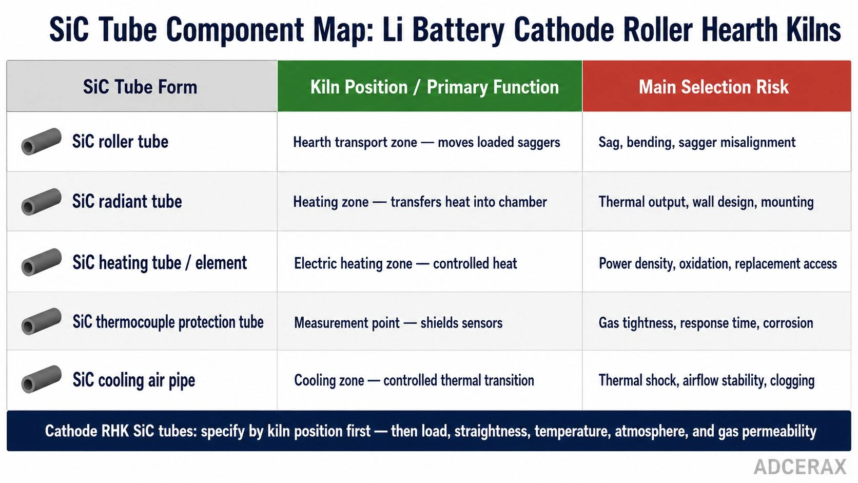 SiC tube component map Li battery cathode roller hearth kilns roller tube radiant tube heating tube thermocouple protection tube cooling air pipe