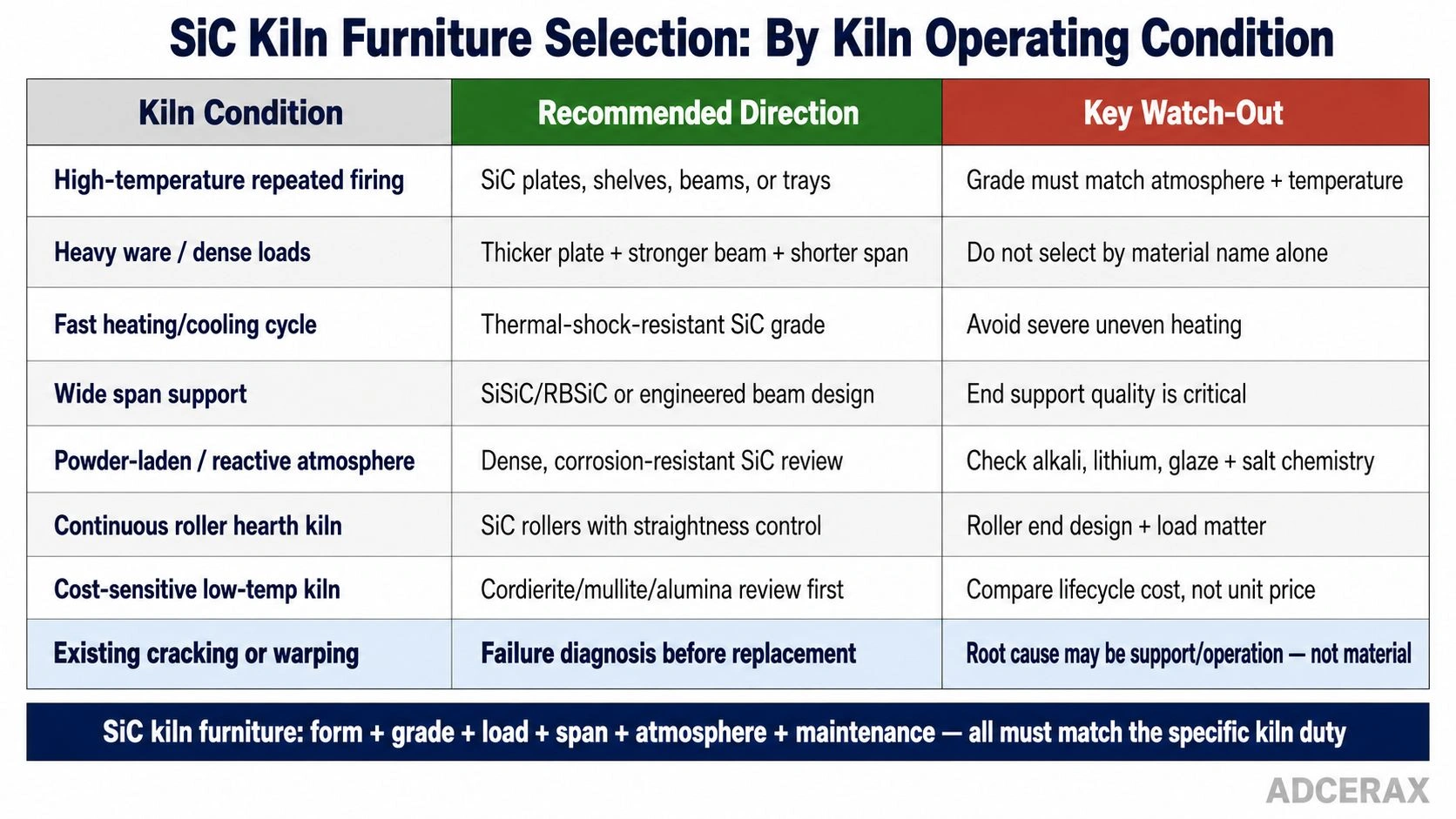 SiC kiln furniture selection by kiln operating condition high temperature repeated firing heavy load fast heating cooling wide span reactive atmosphere roller hearth kiln cracking warping