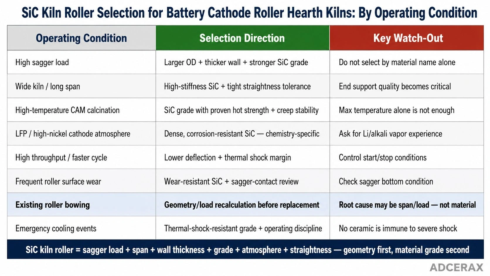 SiC kiln roller selection for battery cathode roller hearth kilns by operating condition sagger load span temperature atmosphere throughput wear bowing thermal shock