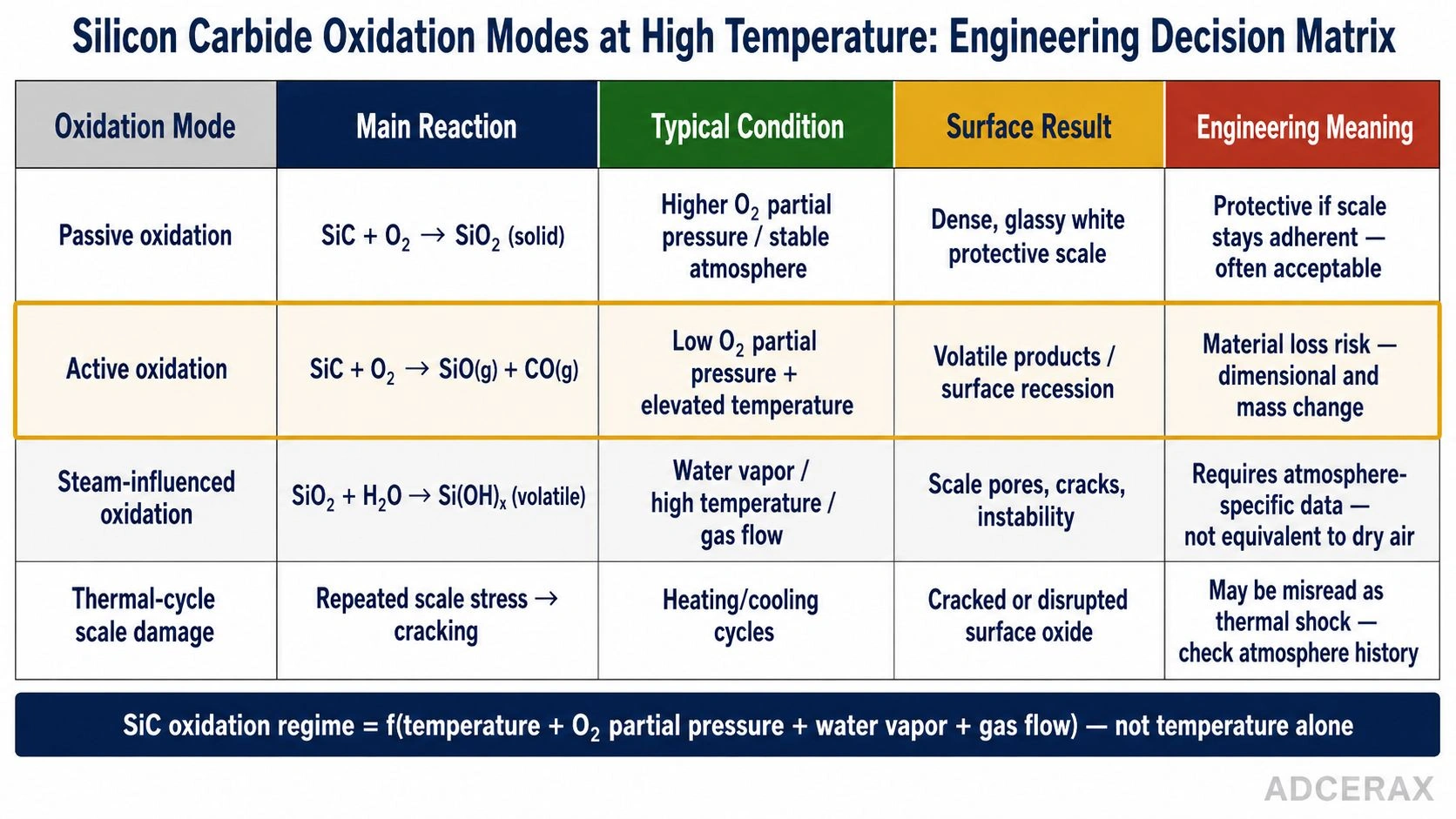 Silicon carbide oxidation modes at high temperature engineering decision matrix passive oxidation active oxidation steam-influenced oxidation thermal-cycle scale damage